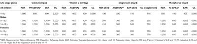 Bone Health in School Age Children: Effects of Nutritional Intake on Outcomes